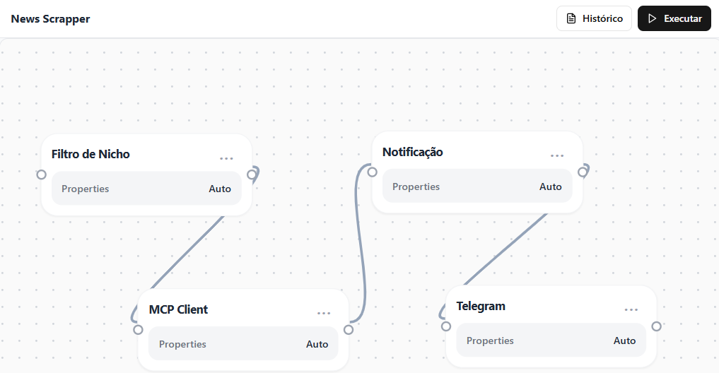 Automações e Workflow